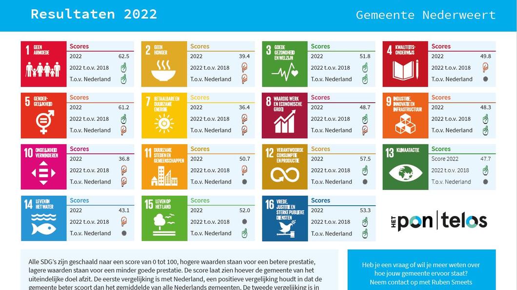 SDG's in Nederweert