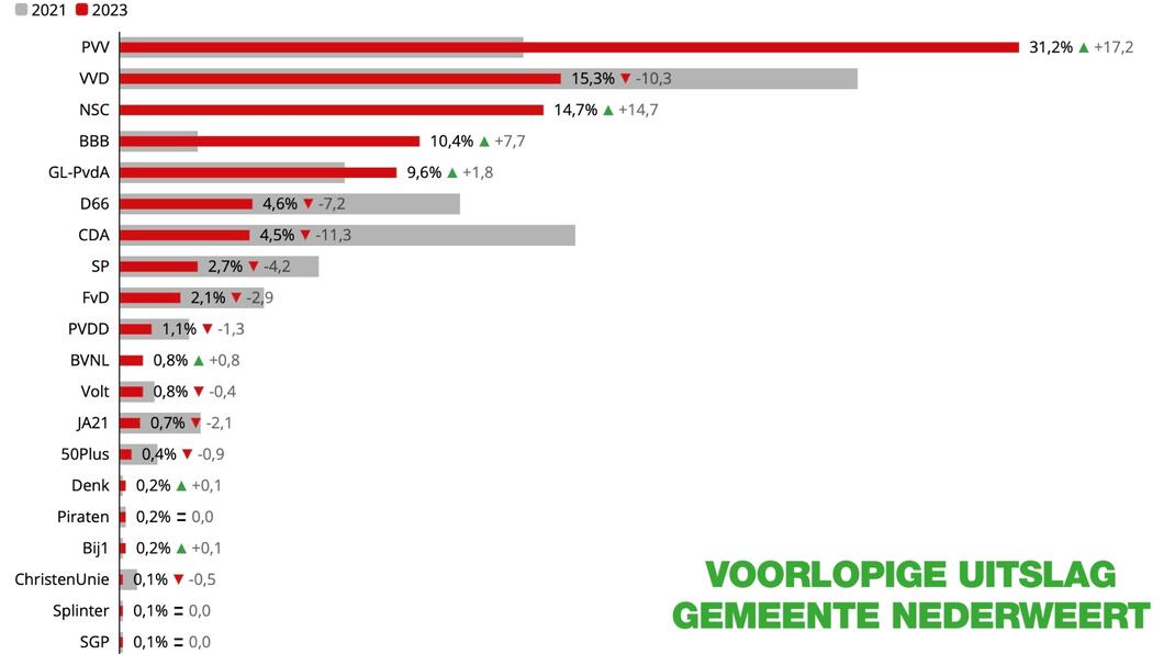 uitslag TK-verkiezingen Nederweert