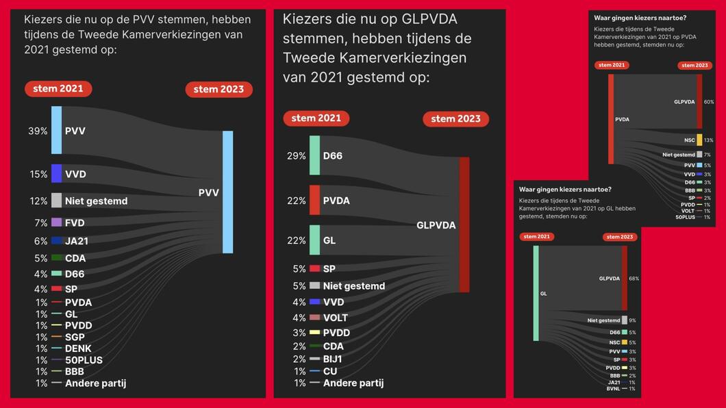 landelijke verschuivingen TK