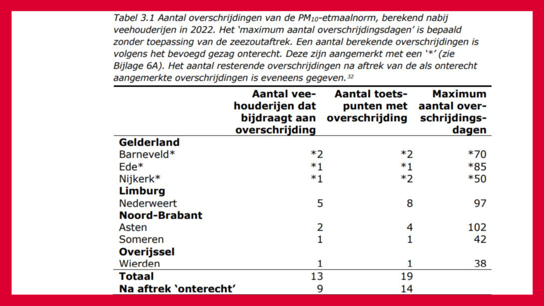 PM10-overschrijdingen in 2022