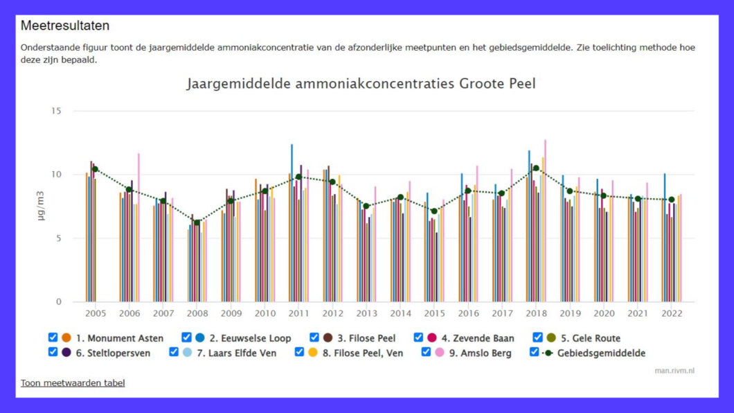 ammoniak in de Groote Peel