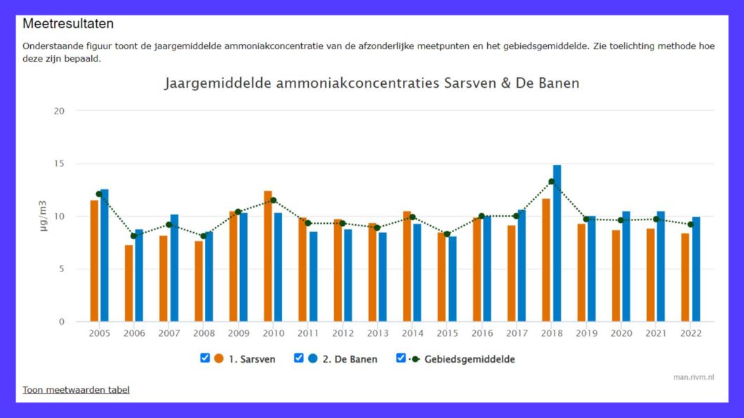 ammoniak Sarsven en de Baanen
