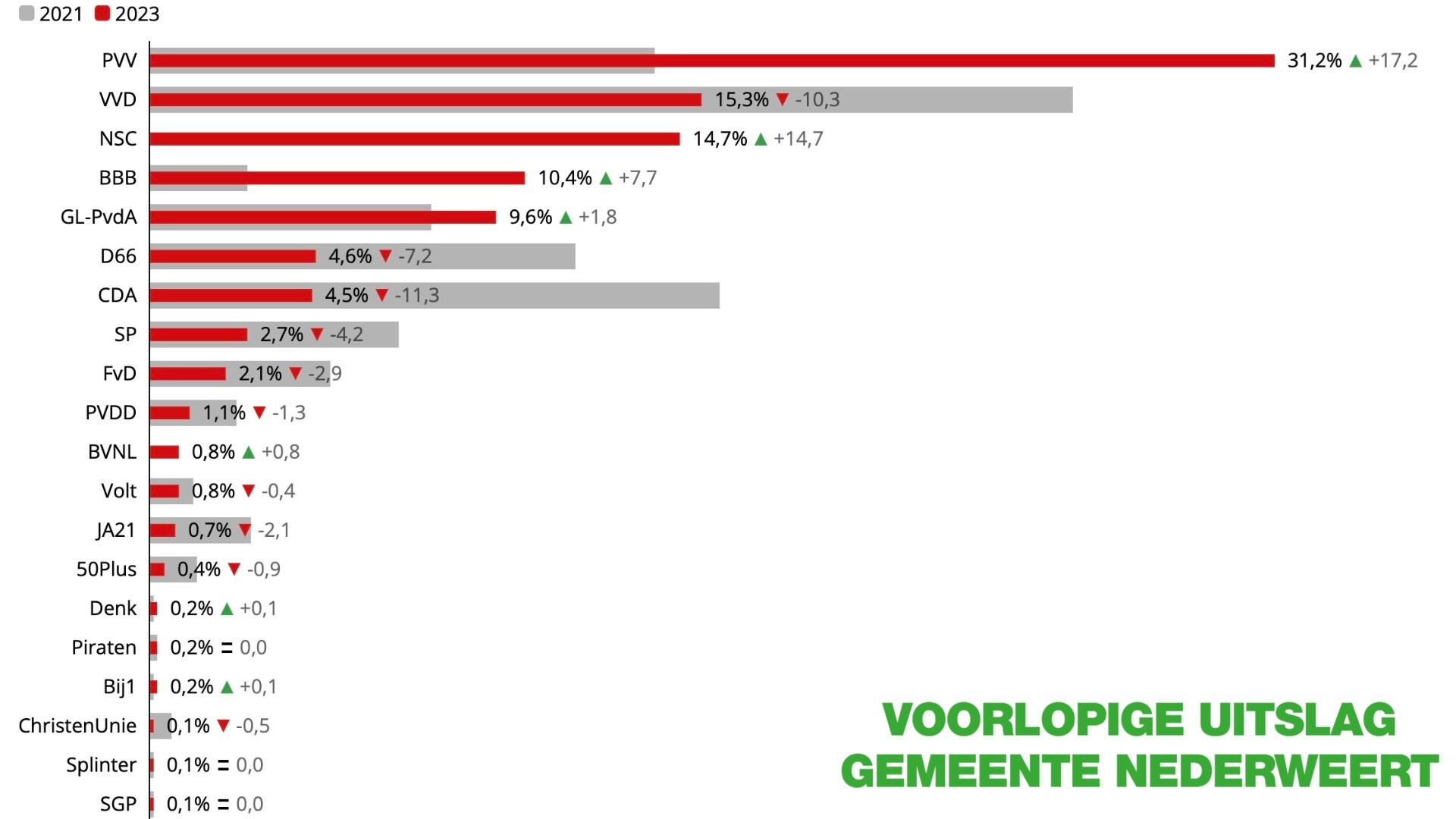 uitslag TK-verkiezingen Nederweert